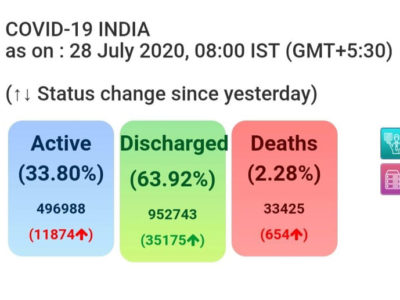 लॉकडाउन के चौथे दिन भी भोपाल में 199 नए पॉजिटिव मरीज मिले
