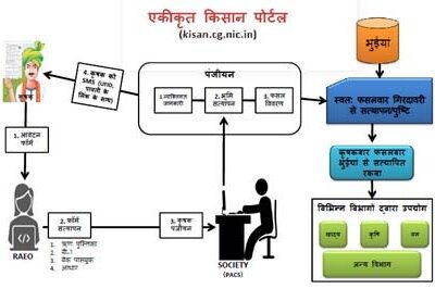 किसान अब 10 नवम्बर तक करा सकेंगे खरीफ फसलों का पंजीयन, मुख्यमंत्री की घोषणा