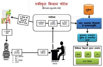 किसान अब 10 नवम्बर तक करा सकेंगे खरीफ फसलों का पंजीयन, मुख्यमंत्री की घोषणा