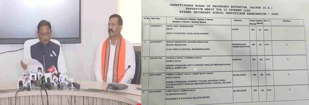 12वीं में कांकेर के छात्र अखिल सेन ने 98.20 प्रतिशत अंक के साथ किया टॉप