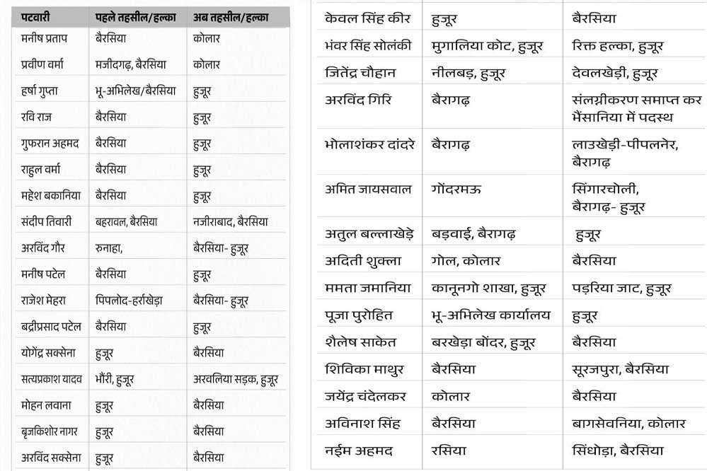 भोपाल की एक ही तहसील में 3 साल से जमे 33 पटवारियों को हटाया गया, 4 राजस्व निरीक्षकों के भी तबादले