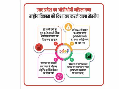 यूपी का ओडीओपी मॉडल बना राष्ट्रीय विकास की दिशा तय करने वाला रोडमैप