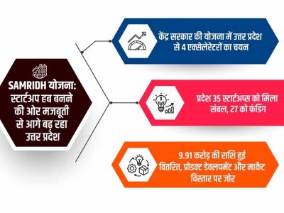 केंद्र सरकार की योजना में उत्तर प्रदेश से 4 एक्सेलेरेटरों का चयन, राष्ट्रीय स्तर पर बढ़ी पहचान