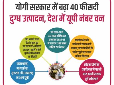 योगी सरकार में बढ़ा 40 फीसदी दुग्ध उत्पादन, देश में यूपी नंबर वन