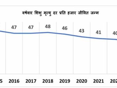 एक दशक में 17 अंकों की ऐतिहासिक कमी के साथ मध्यप्रदेश ने शिशु मृत्यु दर में उल्लेखनीय सुधार दर्ज