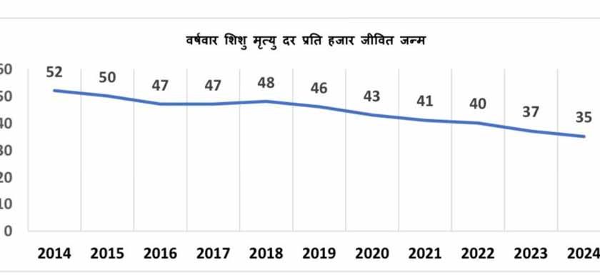 एक दशक में 17 अंकों की ऐतिहासिक कमी के साथ मध्यप्रदेश ने शिशु मृत्यु दर में उल्लेखनीय सुधार दर्ज