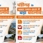 चंडीगढ़ मास्टर प्लान-2031 में बदलाव की मांग, FAR बढ़ाने और नियम आसान करने पर जोर