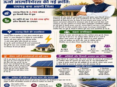 छत्तीसगढ़ में प्रधानमंत्री सूर्यघर योजना से ऊर्जा आत्मनिर्भरता की नई क्रांतिः रायगढ़ बना अग्रणी जिला