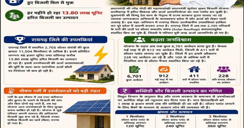 छत्तीसगढ़ में प्रधानमंत्री सूर्यघर योजना से ऊर्जा आत्मनिर्भरता की नई क्रांतिः रायगढ़ बना अग्रणी जिला